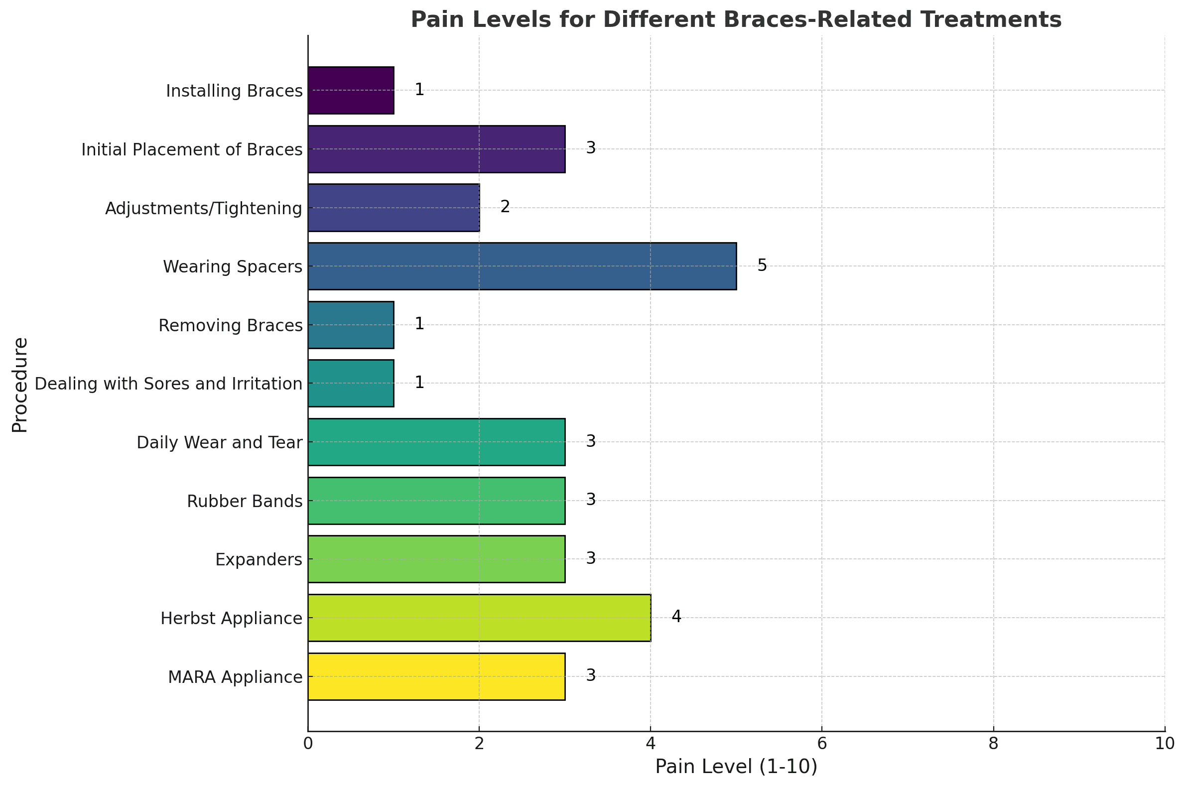 How much do braces hurt on a scale 1-10? Infographic showing how much difference phases of braces and types of appliances hurt