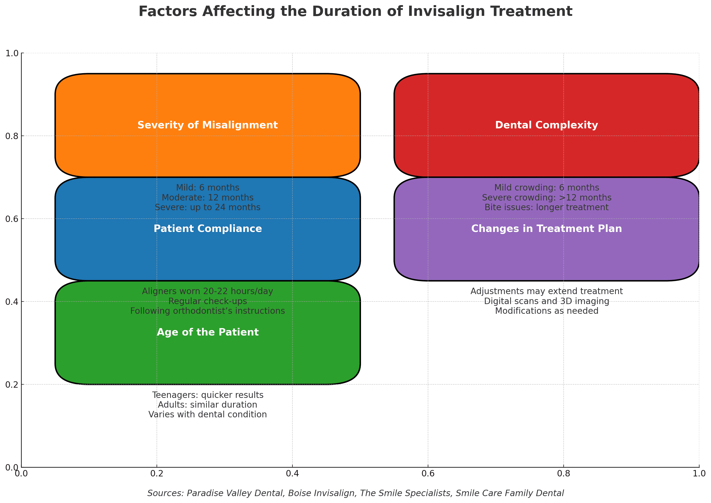 how long does invisalign take infographic