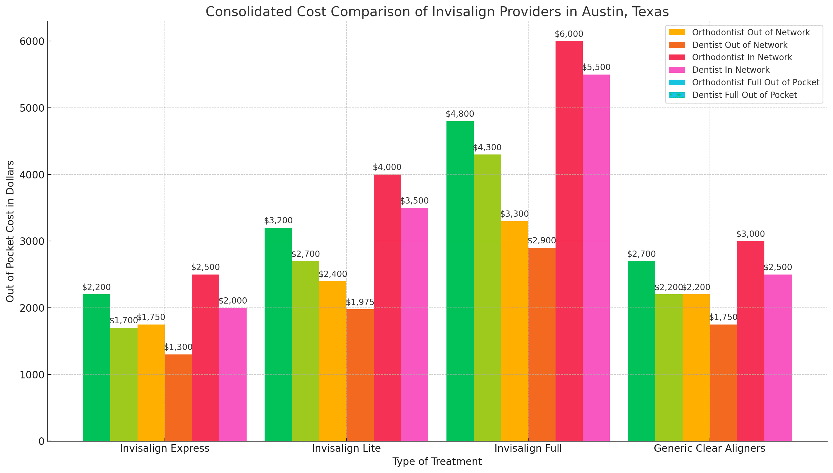 A bar chart compares Invisalign costs in Austin, Texas, for orthodontists (in/out of network, full out-of-pocket) and dentists (in/out of network, full out-of-pocket) across Express, Lite, Full, and Generic Clear Aligners. Limestone Hills Orthodontics is located in Austin, TX.