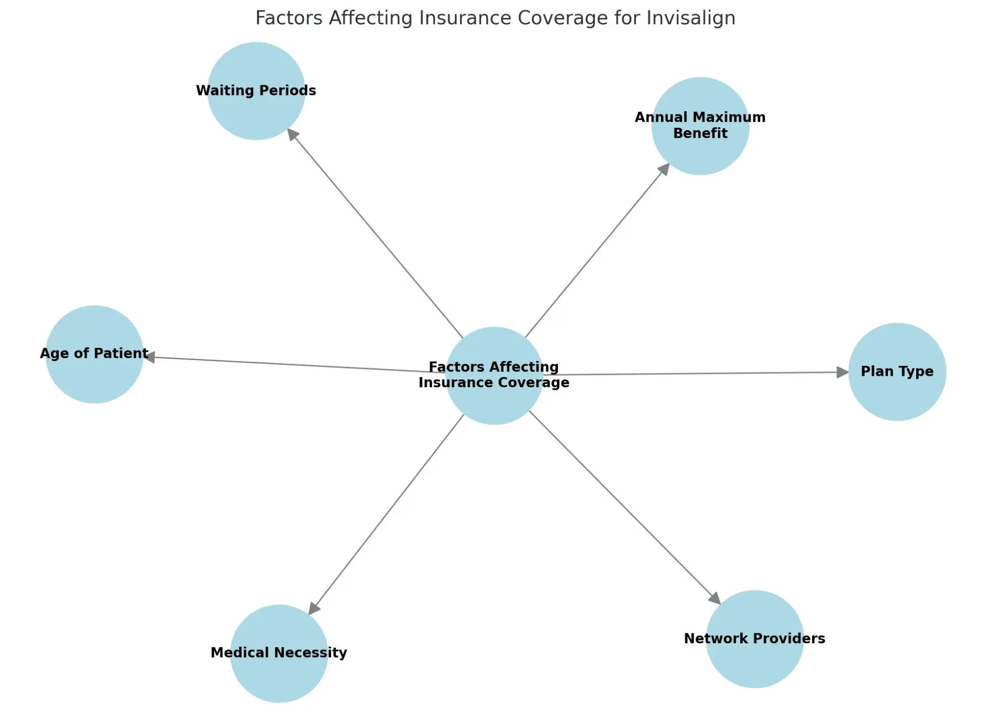 Diagram showing factors for Invisalign insurance coverage. Limestone Hills Orthodontics in Austin, TX, explains medical necessity