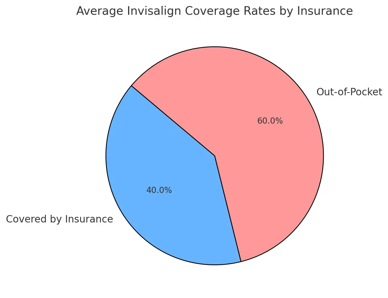 Pie chart showing Invisalign insurance coverage. Limestone Hills Orthodontics in Austin, TX, helps patients understand plan benefits.