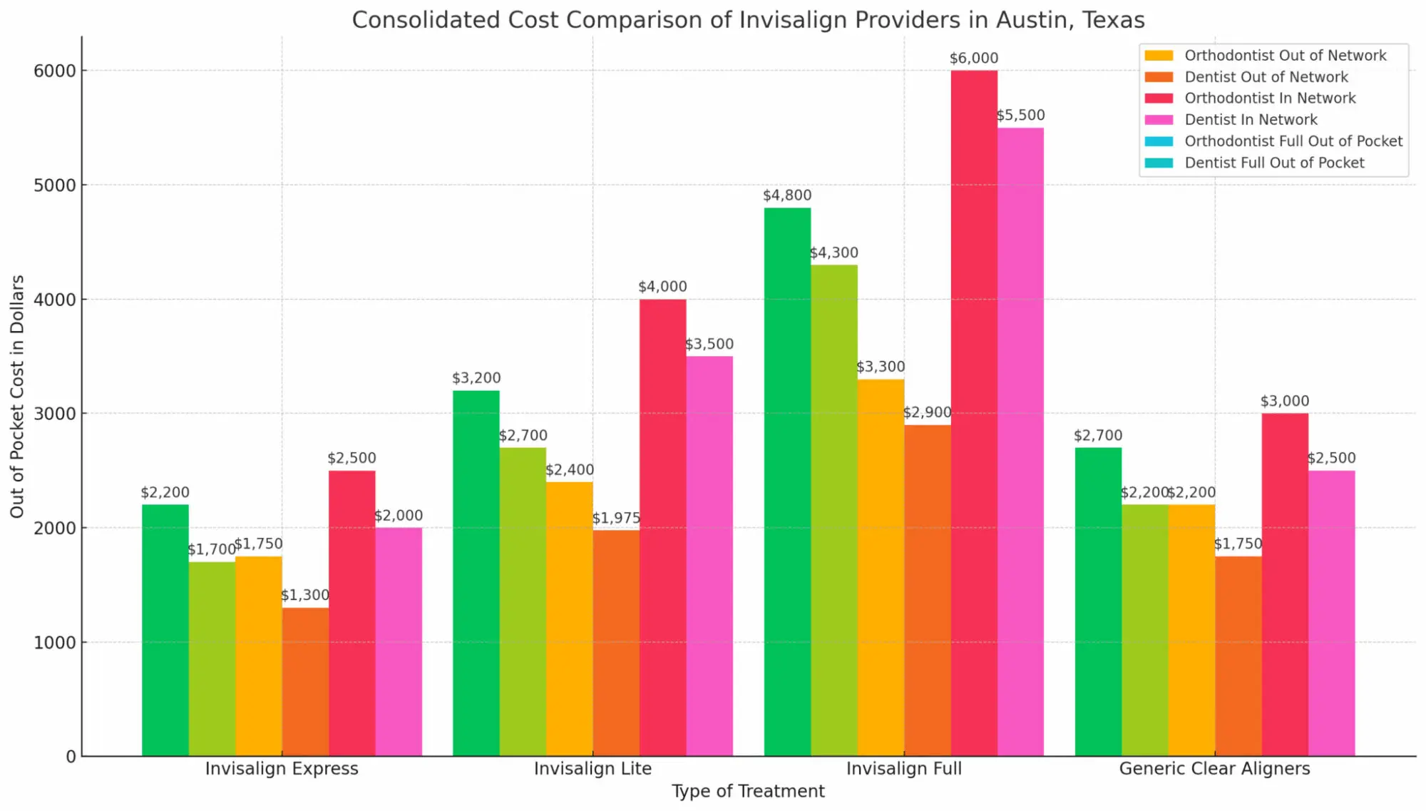 Bar chart comparing Invisalign prices and services. Limestone Hills Orthodontics in Austin, TX, offers affordable options.